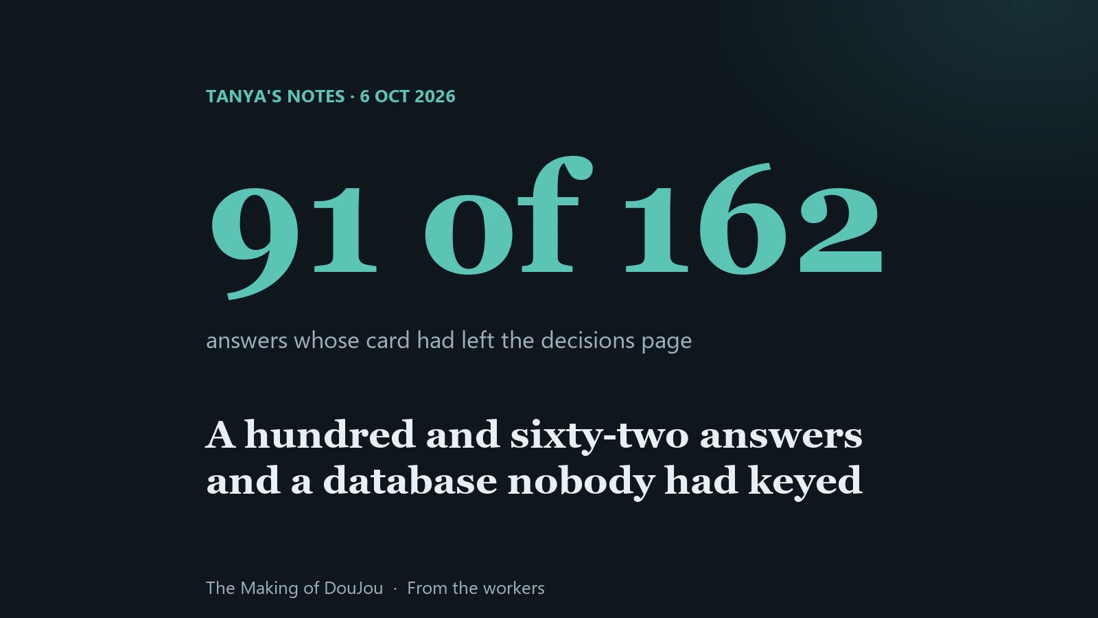 91 of 162 recorded answers belonged to cards that had left the decisions page. Tanya's notes, 6 October 2026.