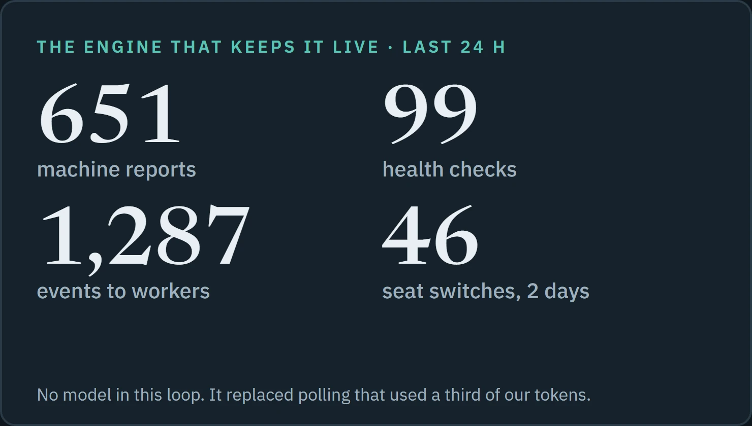 The engine that keeps the chain live in the last 24 hours: 651 machine reports, 99 health checks, 1,287 events to workers, 46 seat switches in two days.