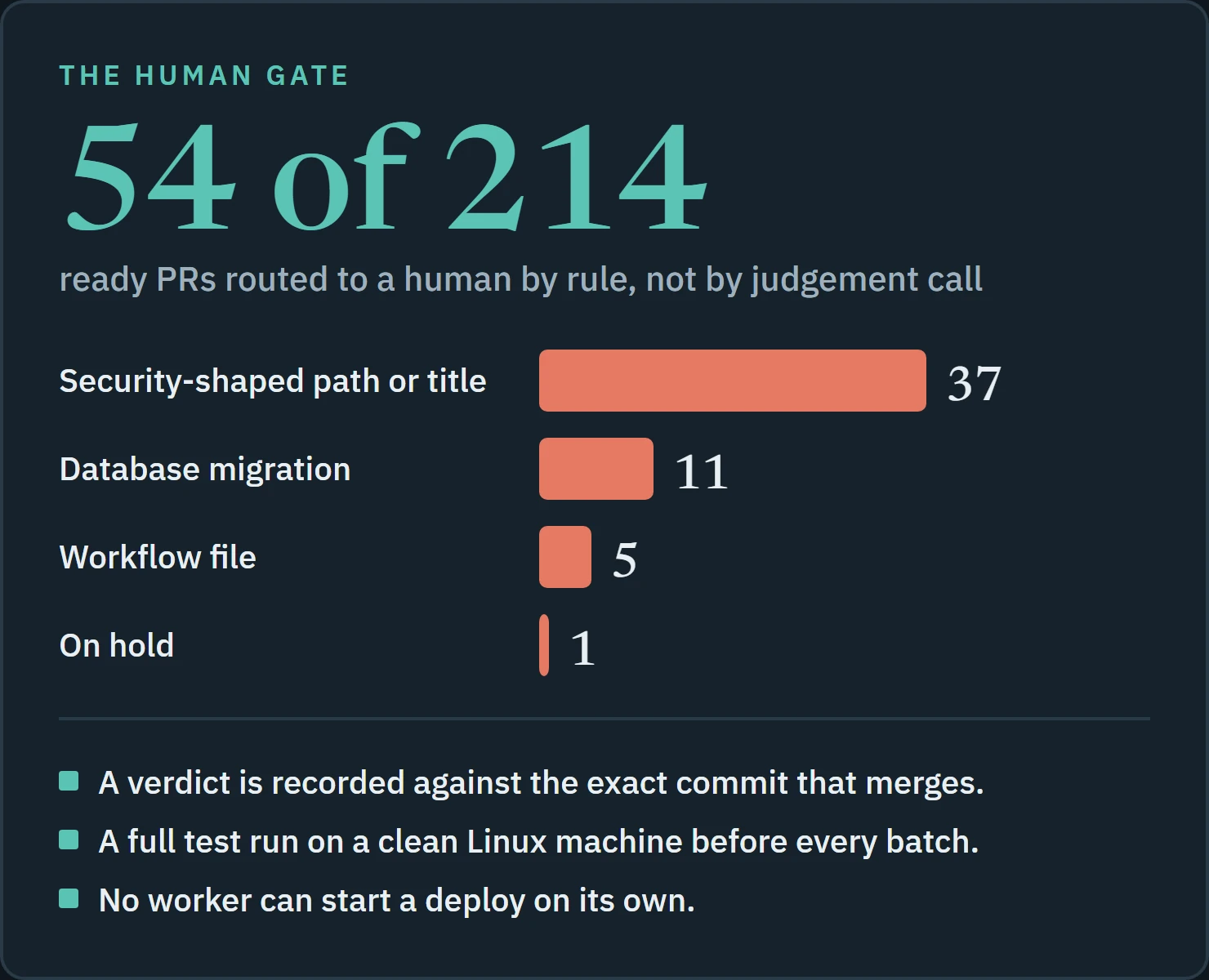 54 of 214 ready pull requests were routed to a human by rule: 37 security paths, 11 migrations, 5 workflow files, 1 on hold.