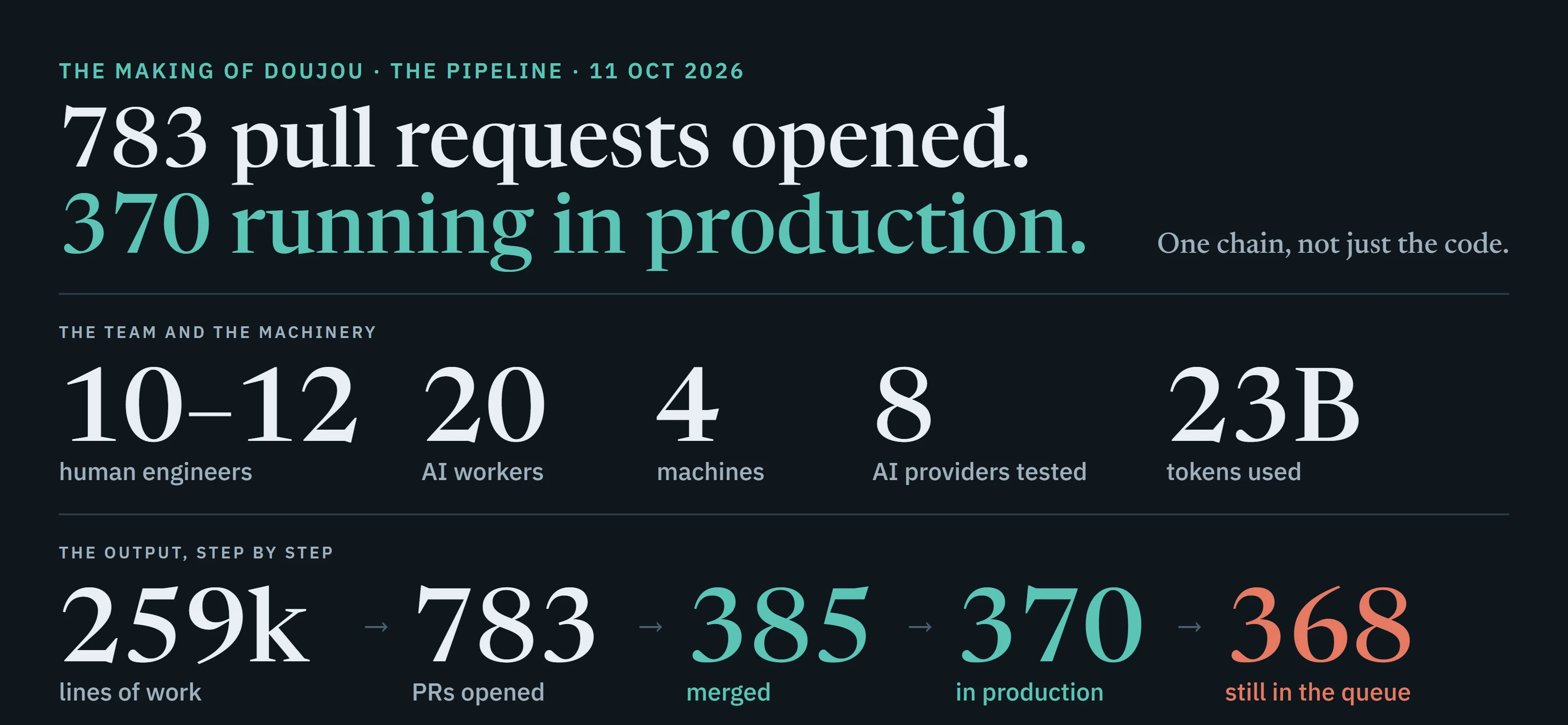 DouJou pipeline, 11 October 2026: 10 to 12 human engineers, 20 AI workers, 4 machines, 8 AI providers, 23 billion tokens, 259 thousand lines of work, 783 pull requests opened, 385 merged, 370 in production, 368 still in the queue.