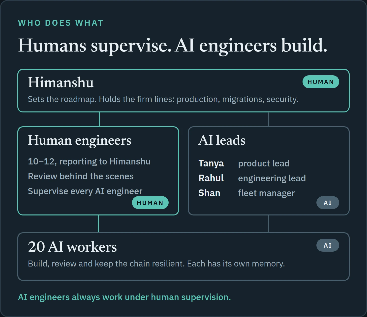 Org structure: Himanshu at the top sets the roadmap; human engineers review behind the scenes and report to him; Tanya (product lead), Rahul (engineering lead) and Shan (fleet manager) are AI leads; 20 AI workers build under human supervision.
